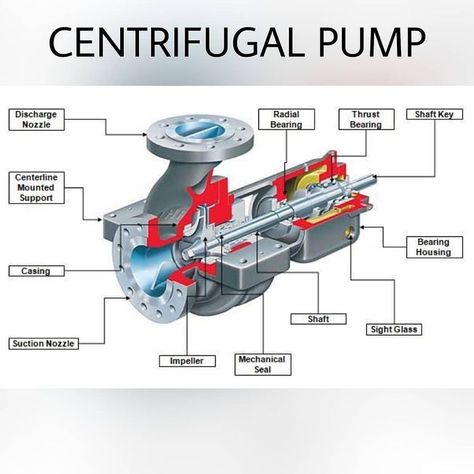 Parts of Centrifugal Pump Sump Pump Installation, Mechanic Engineering, Petroleum Engineering, Engineering Notes, Refrigeration And Air Conditioning, Piping Design, Process Engineering, Fluid Mechanics, Mechanical Engineering Design