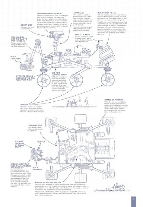 A diagram explains the Curiosity Mars rover using the 1,000 most common words in the English language Mars Rover Project, Astronomy Terms, Nasa Rover, Curiosity Mars, Telescope Hubble, Hubble Pictures, Teaching Class, Space Technology, Curiosity Rover