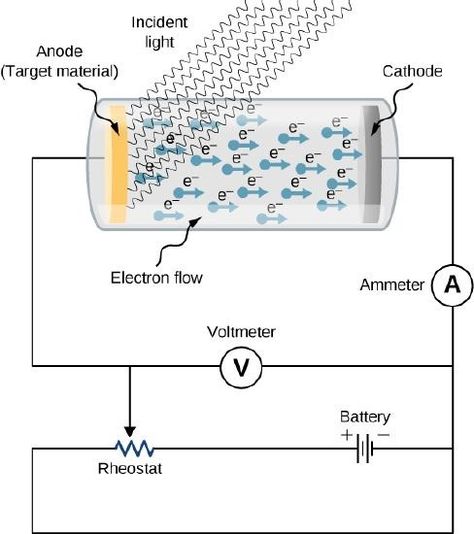 6.3: Photoelectric Effect - Physics LibreTexts Photoelectric Effect, Physics Lab, Linear Function, Work Function, Modern Physics, Cavity Wall, Energy Transfer, Electromagnetic Radiation, Kinetic Energy