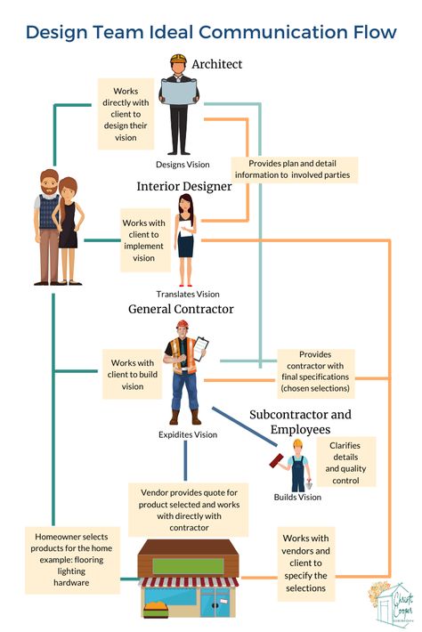 Wondering who is involved in building a house? Visit my blog to read about the Communication Chain of Command to get insight about who is in charge of what. You can also get my free "Questions to Ask When Hiring a Contractor" worksheet! Building A House Cost, Team Communication, Building Costs, Chain Of Command, Building Plans House, Build Your Own House, Building Companies, Moving Day, Building Plans