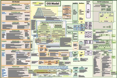 IT posters to cover your empty walls - Pingdom Royal Programming Poster, Cisco Networking Technology, Osi Layer, Internet Map, Networking Infographic, Network Layer, Osi Model, Poster Information, Computer Diy