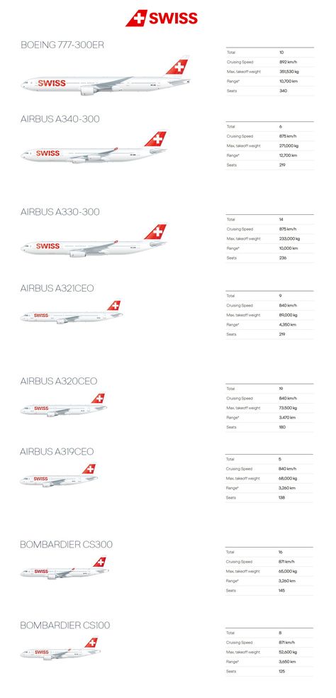 Swiss Air Lines fleet 2018 Swiss Airlines, Airplane Collection, Aviation Education, Best Airplane, Swiss Air, Airplane Photography, Flight Attendant Life, Boeing Aircraft, International Airlines