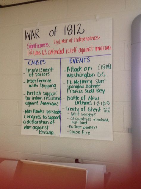 My first Anchor Chart! American Revolution Anchor Chart, Causes Of The American Revolution, High School History Classroom, Teaching Us History, Teaching American History, Social Studies Lesson Plans, Thinking Maps, Middle School History, 4th Grade Social Studies