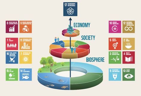 Sustainable Development Design, Sustainable Development Projects, Common Job Interview Questions, Report Design Template, Natural Resource Management, Design Thinking Process, Urban Design Architecture, Public Private Partnership, Sustainable Development Goals