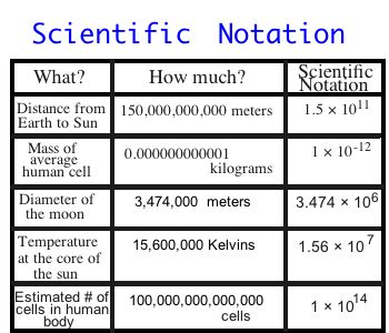 A chart with real-life scientific notation problems Scientific Notation Activity, Scientific Notation Anchor Chart, Scientific Notation Notes, Conversion Chart Math, Special Education Classroom Organization, Math Basics, Maths Notes, Math Helper, Disney Activities