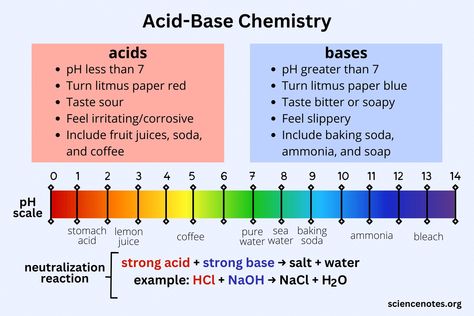 Learn the basics of acid-base chemistry. Get the definitions and examples of acids and bases and learn about the neutralization reaction. Acids And Bases Activities, Learn Chemistry, Deadpool Drawing, Acids And Bases, Gcse Chemistry, Chemistry Basics, Medical Notes, Science Classroom Decorations, Chemical Science