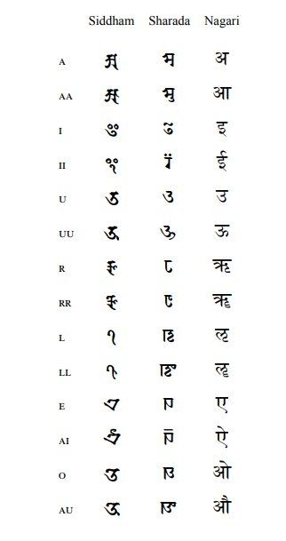 A chart comparing Japanese script (Siddham), Sharada script of Kashmir and Devanagari. The similarities between Siddham and Sharada corroborate the legend that Siddham/Bonji script was brought to Japan by the disciple of a Kashmiri Sanskrit teacher named Prajna in the 9th century. Japanese Alphabet Kanji, Language Scripts, Siddham Script, Tibetan Mandala Art, Nepali Calligraphy, Japanese Script, Ancient Letters, Tibetan Script, Calligraphy Writing Styles