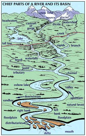 River Geography, Geography Landforms, Geographic Features, Geology Art, Rivers And Mountains, River Design, River Map, Geographical Features, Teaching Geography