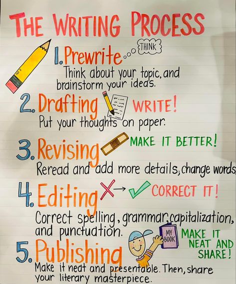 Fifth Grade Classroom Ideas, 6th Grade Ela Anchor Charts, 6th Grade English Classroom, 8th Grade Language Arts, Writing Middle School, Reading Homeschool, Aussie English, 6th Grade English, Ela Anchor Charts