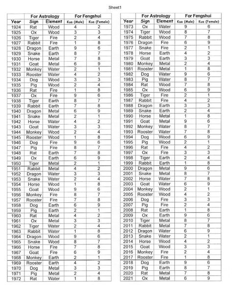 Find  your Kua numerology on this Chart. Look for the year you were born and if you are male  or female you will be able to read your Kua number. Then go to the other chart and find your 4 best compass direction and start activating your Prosperity-Fortune, Love-Marriage, Health and Personal Growth compass direction in your home and office! Good Fortune to you All. Chinese Numerology, Best Compass, Compass Directions, Numerology Calculation, Expression Number, Numerology Life Path, Numerology Numbers, Alphabet Matching, Numerology Chart