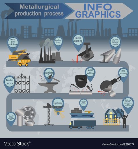 Metallurgy infographics Royalty Free Vector Image Metallurgy Engineering, Infographic Examples, Steel Industry, Engineering Science, Info Graphics, Material Science, La Forge, Business Analyst, Infographic Design