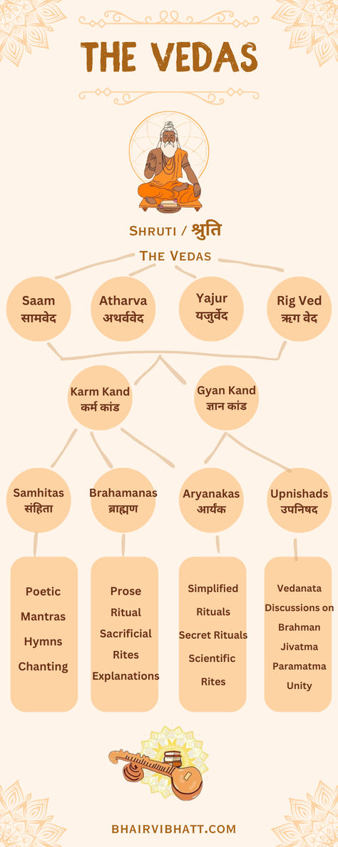 All Religions In One Picture, Vedas India Knowledge, Hinduism Books, Vedas India, Hinduism History, Ancient Wisdom Quotes, Ancient Indian History, Mantra For Good Health, Indian Philosophy