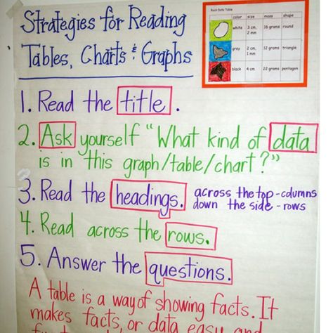 Anchor Chart "How to Read Tables & Graphs" | Mrs. Jones Class | 2005-2006 | P.K. Yonge DRS Graph Anchor Chart 2nd Grade, Graphing Anchor Chart, Reading Graphs, Math Anchor Chart, Education Posters, Science Anchor Charts, Classroom Goals, Thinking Maps, Classroom Anchor Charts