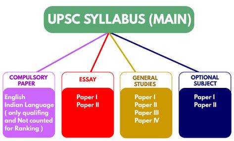 Upsc Syllabus, Ias Study Material, Upsc Civil Services, Exam Study Tips, Civil Service Exam, Study Flashcards, Effective Study Tips, Gk Knowledge, Study Techniques