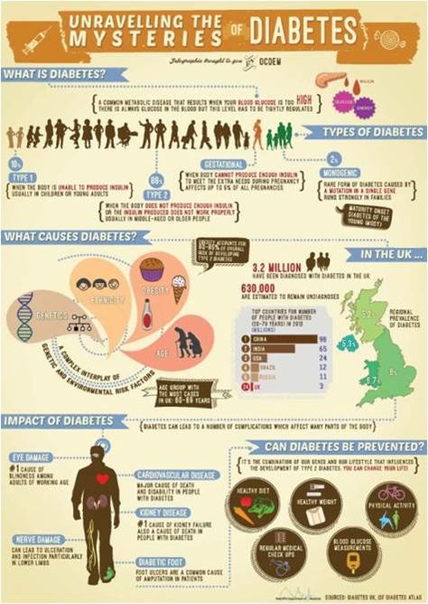 Medical Poster Design, Scientific Poster Design, Academic Poster, Medical Poster, Conference Poster, Scientific Poster, Medical Brochure, Basic Anatomy And Physiology, Research Poster