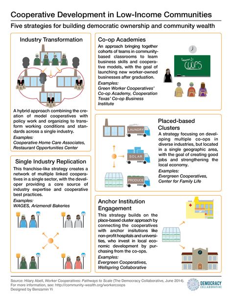 Housing Cooperative, Business Plan Infographic, Airbnb Design, Learn Business, Community Involvement, Business Skills, Community Development, Sustainable Business, Economic Development