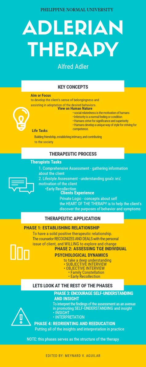 Adlerian Therapy Techniques, Psychodynamic Therapy Activities, Rebt Therapy, Adlerian Psychology, Adlerian Therapy, Nce Study, Therapy Infographic, Psychodynamic Therapy, Counseling Theories