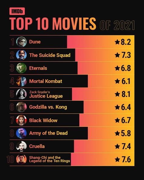 Top 10 Movies, Best Movies List, Netflix India, Top Tv Shows, Movie Categories, Denis Villeneuve, Imdb Movies, Top Tv, Great Movies To Watch