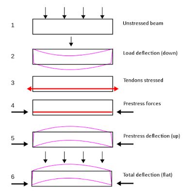 Civil Engineer Society: Definition of Post Tensioning Concrete Post Tension, Deep Foundation, Civil Engineering Construction, Engineering Activities, Concrete Posts, Bridge Construction, Concrete Materials, Office Furniture Design, Prefabricated Houses