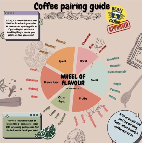 Here at Bean&Gone want to keep things fun and exciting. Check out our coffee pairing guide to see what flavour palette suits you. Do you like your coffee Floral or with a brown spice kick. Maybe even mix and match! #Flavourfix #choseyourbeans #coffeecocktail Flavour Pairing, Prue Leith, Coffee Pairing, Chocolate Pairings, Different Coffees, Lemon Coconut, Coffee Cocktails, Coffee Dessert, Gourmet Coffee