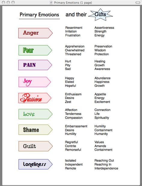 Primary Emotions Primary And Secondary Emotions, Secondary Emotions, Primary Emotions, Emotions List, Emotions Worksheet, Psychology Memes, List Of Emotions, Clinical Social Work, Counseling Activities