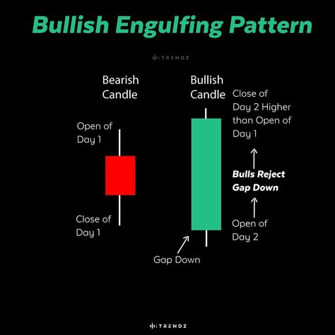 iTrendz on Instagram: “Engulfing patterns tend to signal a reversal of the current trend in the market. The engulfing candle can be bullish or bearish depending…” Engulfing Candle, Instagram Profile, Candles, Marketing, Canning, Pattern, Instagram