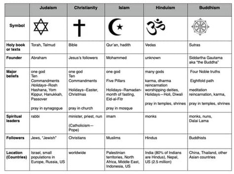 Compare World Religions Chart --Judaism, Christianity, Islam, Hinduism, Buddhism Types Of Religions, Buddhism Beliefs, Religions Of The World, Religion Activities, Ch Words, Islam Symbol, Biblical Archaeology, Different Religions, Buddhism Symbols