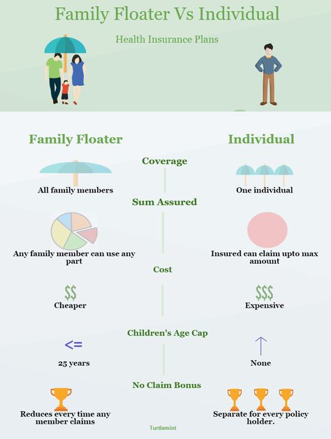 Family Floater Vs Individual Health Insurance Plans Buying Car, Car House, Health Insurance Plans, Health Life, Auto Insurance Quotes, Insurance Quotes, Health Insurance, Car Insurance, Life Insurance