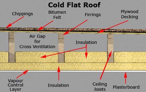 Cold Flat Roof Outbuilding Conversion, Flat Roof Insulation, Flat Roof Construction, Flat Roof Systems, Flat Roof Design, Flat Roof Extension, Architectural Detailing, Roof Ceiling, Ceiling Insulation