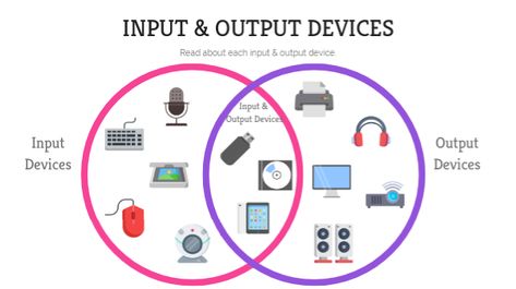 Input & Output Devices Interactive Circles Input And Output Devices Computers, Output Devices Of Computer, School Computer Lab Design, Computer Lab Design, Tech Classroom, School Computer Lab, Design Definition, Computer Generation, Chemistry Paper