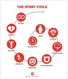 Story for Business: How to Create Stories That Move People to Act : Social Media Examiner How To Tell A Story, Menulis Novel, Business Storytelling, Writing Stories, Marketing Podcasts, Creative Writing Tips, Hero's Journey, Essay Writing Tips, Essay Topics