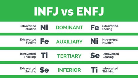 Isfp And Enfp, Intp Isfp, Enfj Intp, Infj Enfj, Intj Infj, Extraverted Intuition, Infp Infj, Enfj Personality, The 16 Personality Types