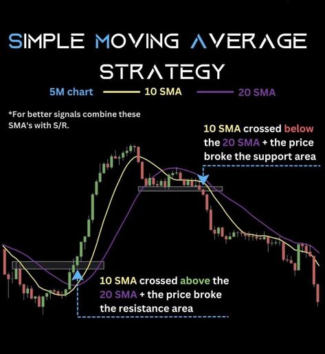 Moving average strategy📈#Moving_Average_Strategy #Intraday_Trading_Strategy #Forex_Trading_Strategies_Videos #Technical_Analysis_Charts Moving Average Strategy, Forex Trading Strategies Videos, Technical Analysis Charts, Stock Trading Strategies, Intraday Trading, Study Board, Trading Courses, Trading Strategy, Trading Charts