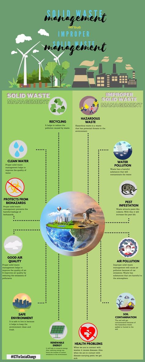 #GreenWorks #ICTForSocialChange Solid Waste Management Poster, Waste Management Poster, Management Poster, Travel Magazine Layout, Heuristic Evaluation, Solid Waste Management, Soil Contamination, Waste Management System, Exam Study Tips