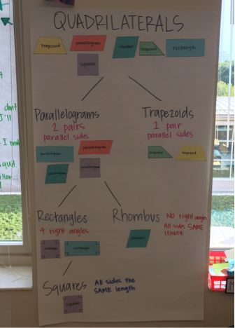 3.G.1 3rd Grade Geometry, focused on Quadrilaterals                                                                                                                                                                                 More 5th Grade Geometry Anchor Charts, 3rd Grade Shapes, Grade 5 Geometry, 3rd Grade Geometry Anchor Chart, Geometry Anchor Charts 3rd, Quadrilateral Anchor Chart 3rd, Geometry Activities 3rd Grade, Quadrilateral Anchor Chart, Geometry 3rd Grade