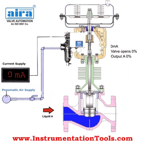 Control valves are valves used to control conditions such as flow, pressure, temperature, and liquid level by fully or partially opening or closing in response to signals received from controllers that compare a “setpoint” to a “process variable” whose value is provided by sensors that monitor changes in such conditions. Control Valve is also termed ... Piping And Instrumentation Diagram, Fluid Mechanics, Automotive Mechanic, Butterfly Valve, Process Control, Electrical Projects, Electronics Mini Projects, Hvac Services, Electronics Projects Diy