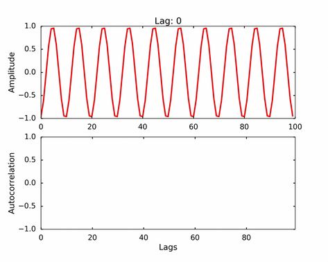 Qingkai's Blog: Signal processing: How autocorrelation works (animation example) Signal Processing, I Tried, Things To Think About, It Works, Quick Saves