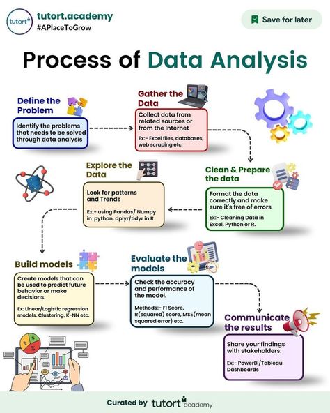 PROCESS OF DATA ANALYSIS🎯 Data Analytics Infographic, Data Analysis Activities, Analytics Design, Master Data Management, Excel For Beginners, Basic Computer Programming, Data Analysis Tools, Data Science Learning, Learn Computer Science