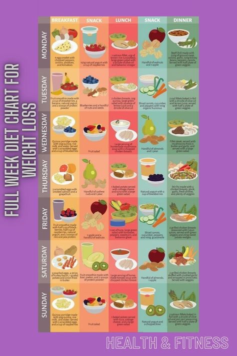 Full Week Diet Chart For Weight Loss, Diet Chart, Weight Loss, Weekly Chart Week Diet Plan, Indian Diet, Healthy Balanced Diet, Diet Lifestyle, 7 Day Meal Plan, Green Veggies, Romantic Relationship, Diet Chart, Natural Yogurt