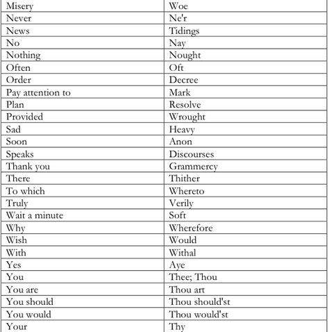 Language Medieval Jobs List, Medieval Vocabulary, Royal Language, Made Up Languages, Medieval Language, Old English Phrases, Shakespearean Language, Old Language, Gcse Poems