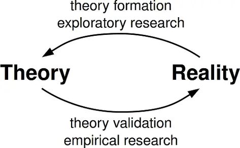 is Piaget Theory? Jean Piaget was a Swiss biologist turned psychologist who discovered the first systematic theory of cognitive development. This theory focuses on the organisation of intelligence and how it changes as children grow. Piaget argued that early language is egocentric and only becomes socialised with cognitive development. He argued that language and communication depends solely on the development of thinking. According to this theory people organize their experiences into schemes Piaget Theory, Empirical Research, Innovation Management, Bell Curve, Jean Piaget, Systems Thinking, Harvard Business, Psychology Degree, Harvard Business School