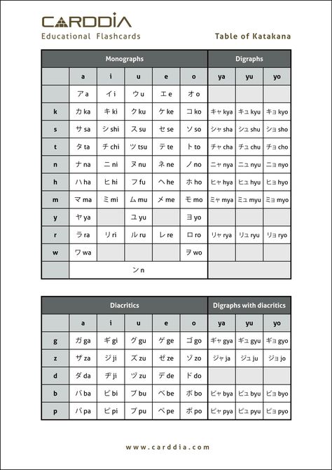 Katakana Chart, Japanese Beginner, Learn Japanese Beginner, Japanese Katakana, Learn Japanese, Japanese Language, Home Free, Periodic Table, To Learn