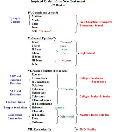 Books Of The New Testament, Study Topics, New Testament Books, Four Gospels, Bible Study Topics, Sermon Notes, The New Testament, Bible Study Verses, Chronological Order