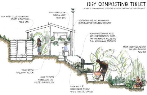 It seems to some people (and honestly did as well to me, at first) when they hear a quick description of a composting toilet, that the idea is similar to the lovely design of a porta potty or outho… Liquid Waste, Composting Toilets, Organic Kitchen, Cob House, Composting Toilet, Kitchen Waste, Toilet Design, Natural Building, Earthship