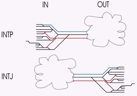 intj vs intp  Intp: take in everything, unable to express anything   Intj: take in a little, and be able to have so much to say about it (organize, rearrange, break down, etc) Extroverted Thinking, Intp Female, Mbti Intp, Deductive Reasoning, Mbti Charts, Inductive Reasoning, Introverted Thinking, Intp Personality Type, Intj And Infj