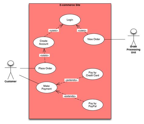 Sample Use Case Diagram for an e-commerce site Use Case Diagram, School Related, Business Analyst, Ecommerce Site, Biochemistry, Use Case, Study Materials, High Level, The Basics