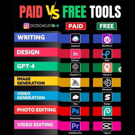 ⚠️Must have Ai tools & Apps for Content Creators 🫡🤝 . #ogtechcut #tech #aitools #contentcreator #reelsinstagram #explore #growth #reach #instadaily #trendingreels #viralai #free #premium Apps For Content Creators, Free Tools, Content Creators, Content Creator, Video Editing, Free Apps, Photo Editing, The Creator, Tools