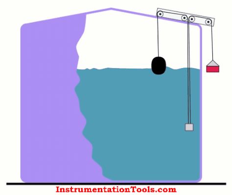 Float Level Gauge Animation Wind Power Diy, Water Collection System, Floating Water, Electronic Circuit Design, Rain Collection, Pump House, Electrical Projects, Water Collection, Rainwater Harvesting