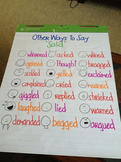 Other ways to say said anchor chart Ways To Say Said, Third Grade Writing, 5th Grade Writing, 3rd Grade Writing, Classroom Anchor Charts, 2nd Grade Writing, Other Ways To Say, Writing Anchor Charts, 4th Grade Writing