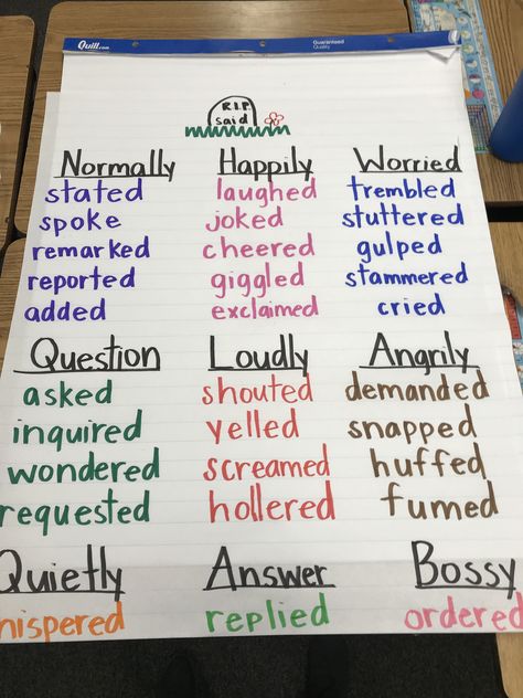 Said is dead anchor chart   ::Schlenger:: Said Is Dead Chart, Said Is Dead Writing, Said Is Dead, Writing A Book Outline, Writing Inspiration Tips, Writing Anchor Charts, Reading Anchor Charts, Creative Writing Tips, Writing Dialogue Prompts